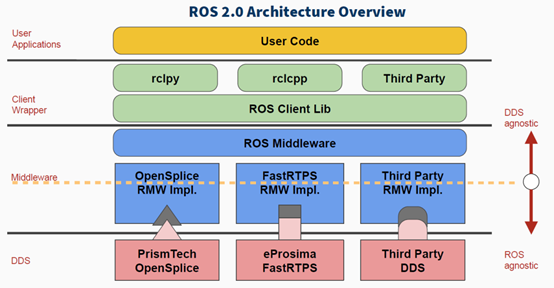 ros2